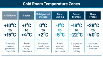Industrial cold room temperature zones comparison chart with ranges and applications