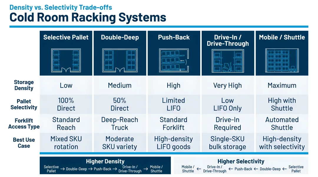 Cold room racking system types comparison with density and selectivity trade-offs