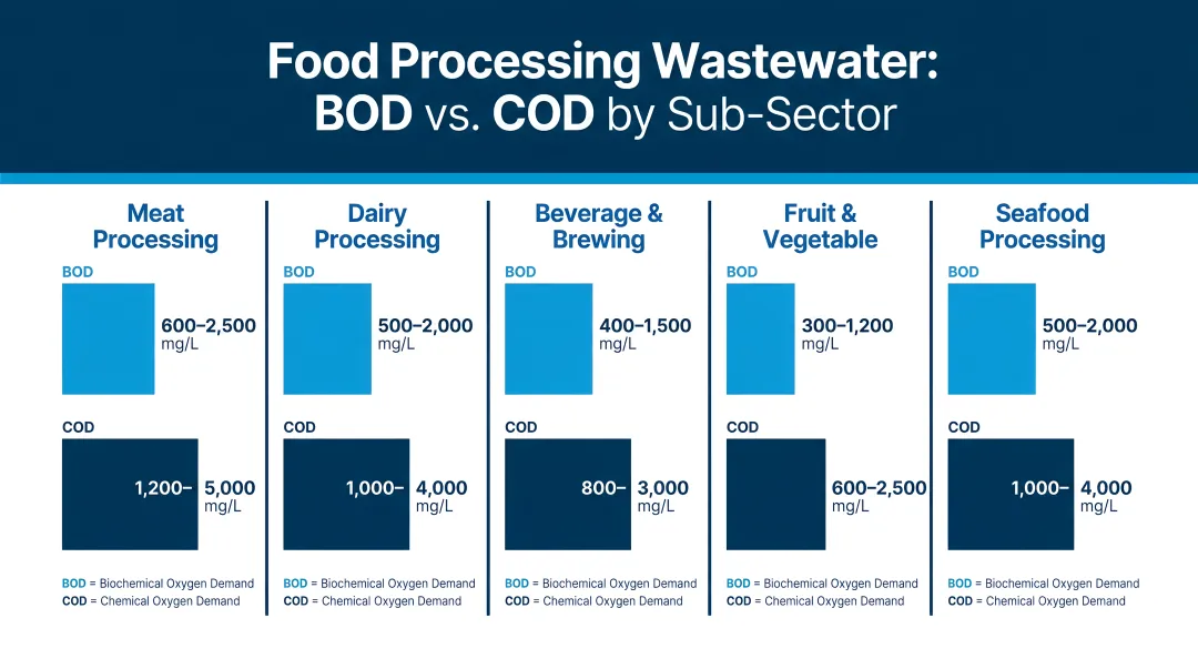 Food processing wastewater BOD COD comparison across five industry sub-sectors