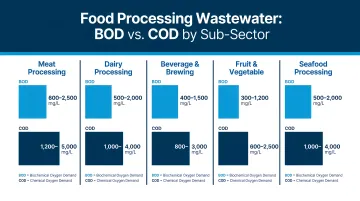Food processing wastewater BOD COD comparison across five industry sub-sectors