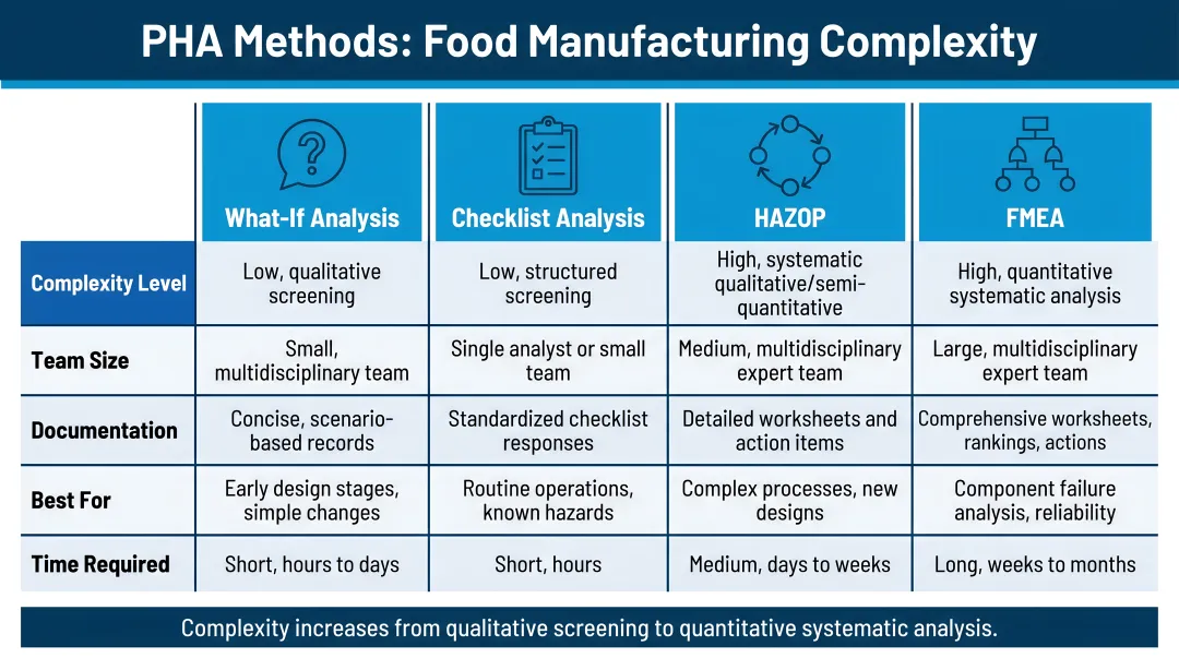 Four PHA methods comparison chart for food manufacturing complexity levels