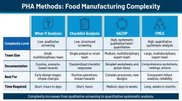 Four PHA methods comparison chart for food manufacturing complexity levels