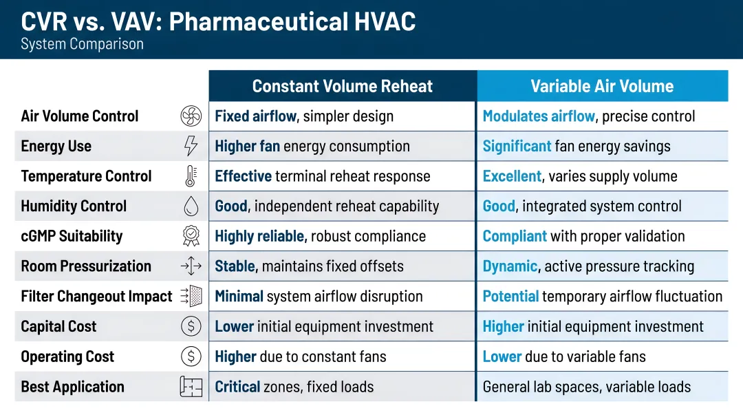 Constant volume reheat versus variable air volume pharmaceutical HVAC system comparison infographic