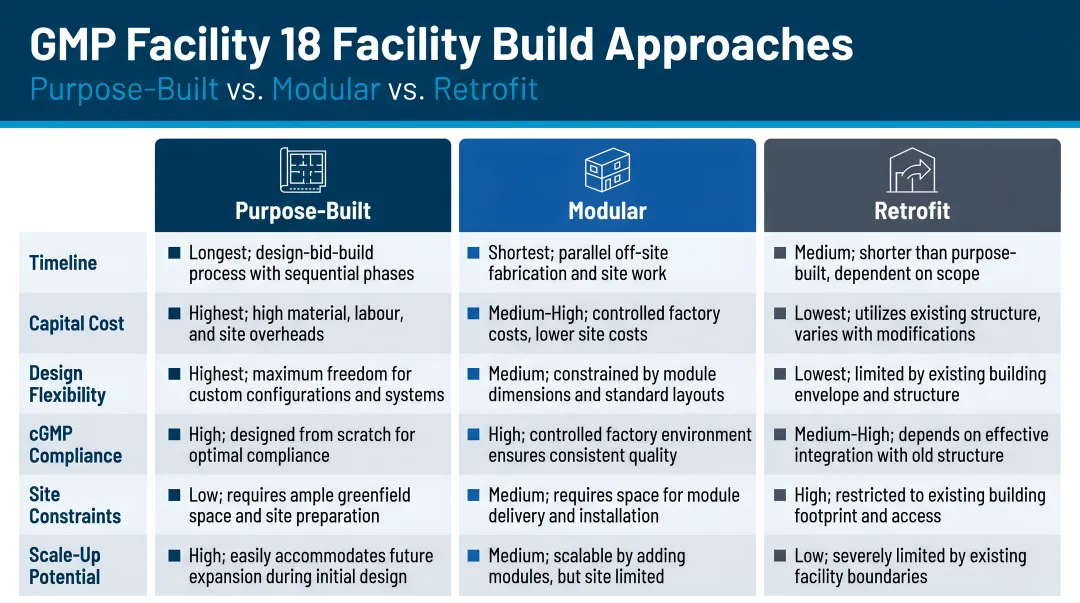 Three GMP facility build approach comparison purpose-built modular and retrofit trade-offs