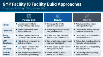 Three GMP facility build approach comparison purpose-built modular and retrofit trade-offs