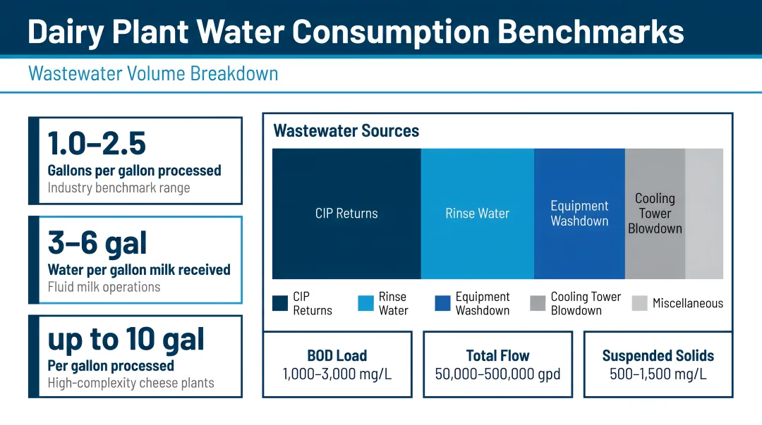 Dairy plant water consumption benchmarks and wastewater volume breakdown infographic