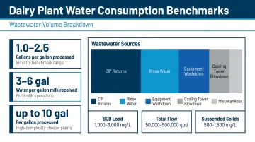 Dairy plant water consumption benchmarks and wastewater volume breakdown infographic