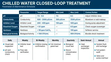 Chilled water closed-loop water treatment parameters and maintenance schedule infographic