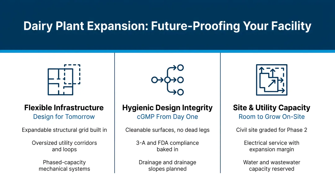Dairy plant expansion planning three-element future-proofing strategy diagram