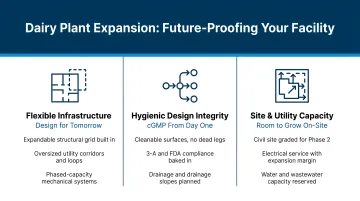 Dairy plant expansion planning three-element future-proofing strategy diagram