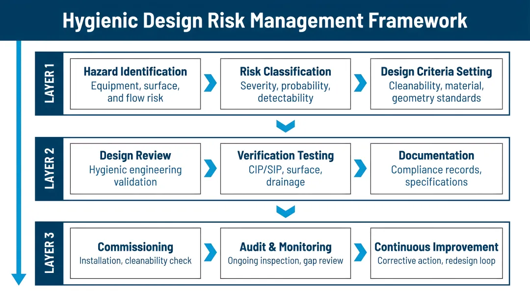 Three-layer hygienic design risk management framework process flow diagram
