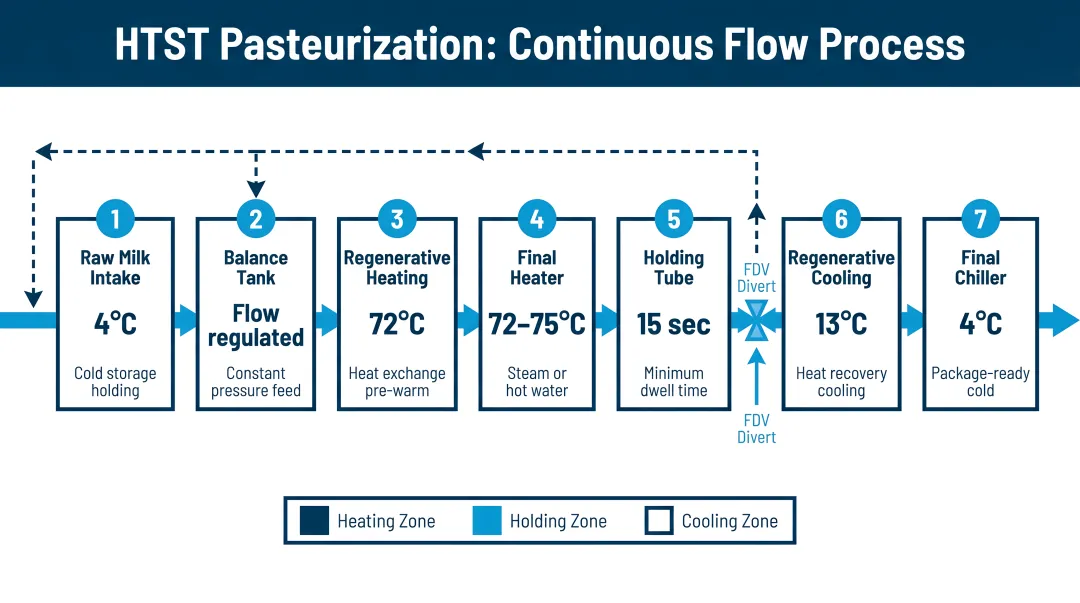 Seven-stage HTST pasteurization continuous flow process diagram with temperature controls