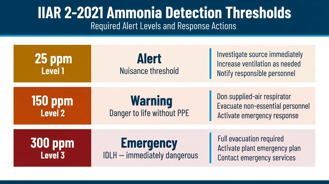 IIAR 2-2021 three-level ammonia detection alert thresholds and required response actions