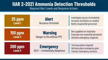 IIAR 2-2021 three-level ammonia detection alert thresholds and required response actions