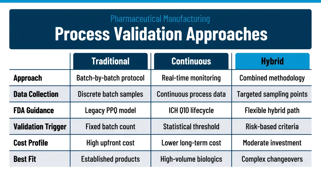 Three pharmaceutical process validation approaches comparison infographic traditional continuous hybrid