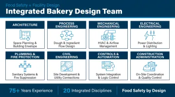 Hixson integrated team collaborating on bakery facility design and food safety planning