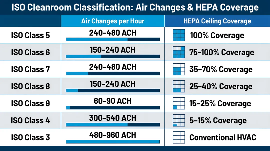 ISO cleanroom classification air change rates and HEPA ceiling coverage comparison chart