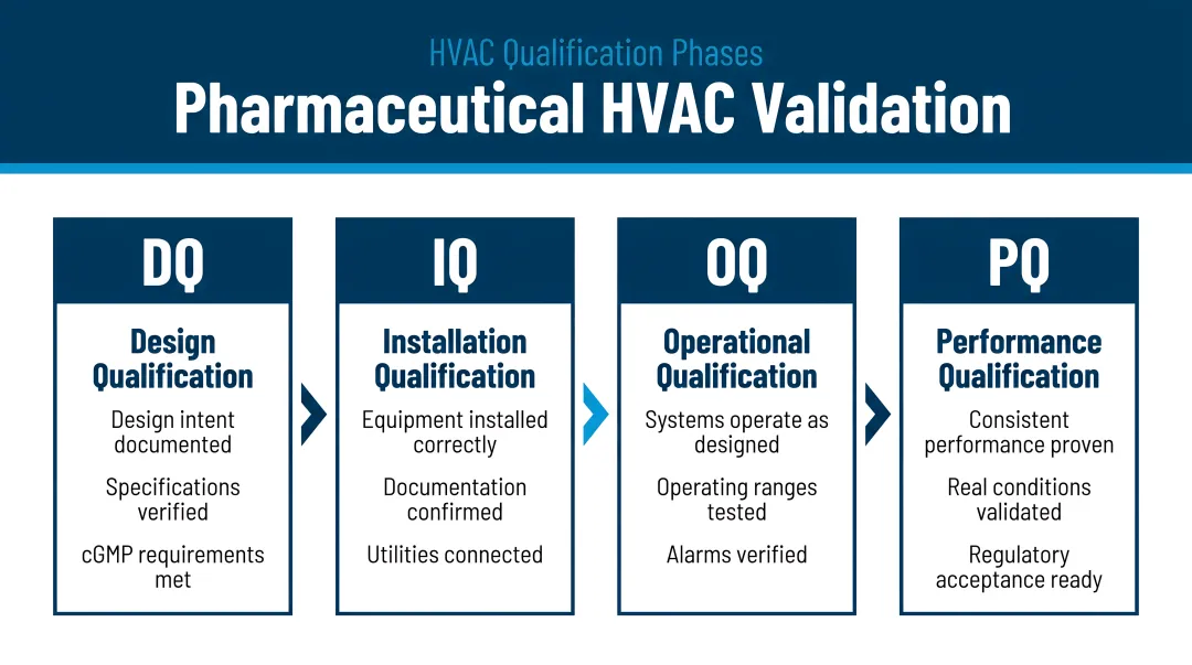 Pharmaceutical HVAC qualification phases DQ IQ OQ PQ sequential validation process flow