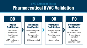 Pharmaceutical HVAC qualification phases DQ IQ OQ PQ sequential validation process flow
