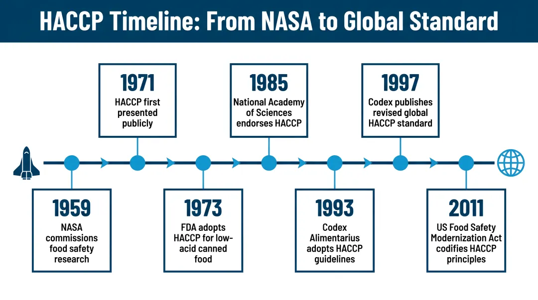 HACCP historical timeline from NASA origins to Codex Alimentarius global standard