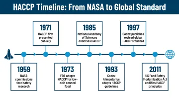 HACCP historical timeline from NASA origins to Codex Alimentarius global standard