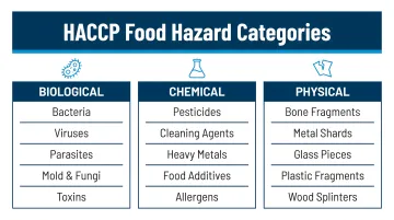 Three HACCP food hazard categories biological chemical and physical with examples