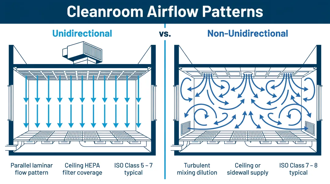 Unidirectional versus non-unidirectional pharmaceutical cleanroom airflow pattern comparison diagram