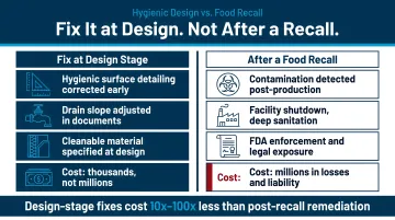 Cost comparison infographic design-stage hygienic risk fix versus food recall