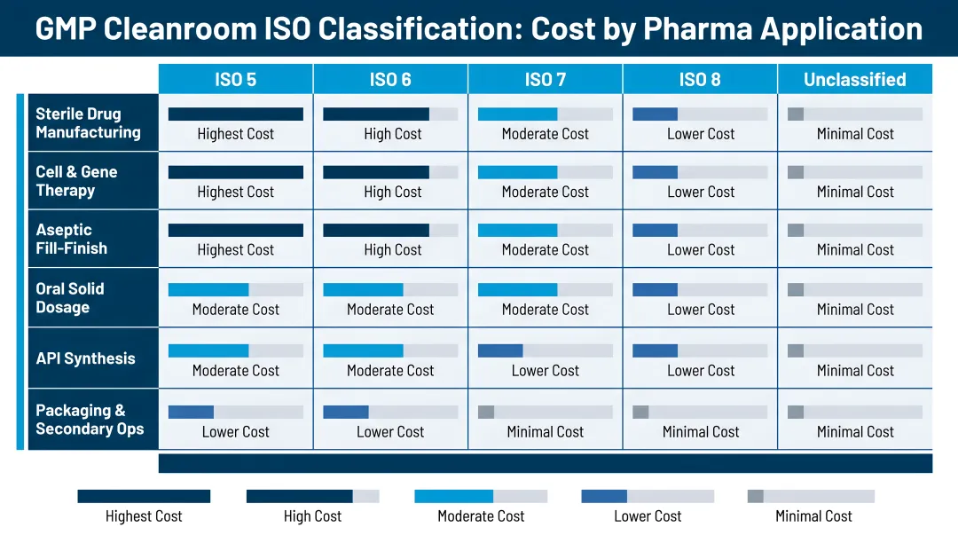 GMP cleanroom ISO classification cost comparison chart by pharmaceutical application