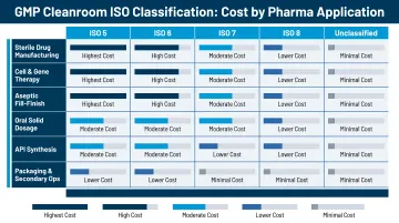 GMP cleanroom ISO classification cost comparison chart by pharmaceutical application