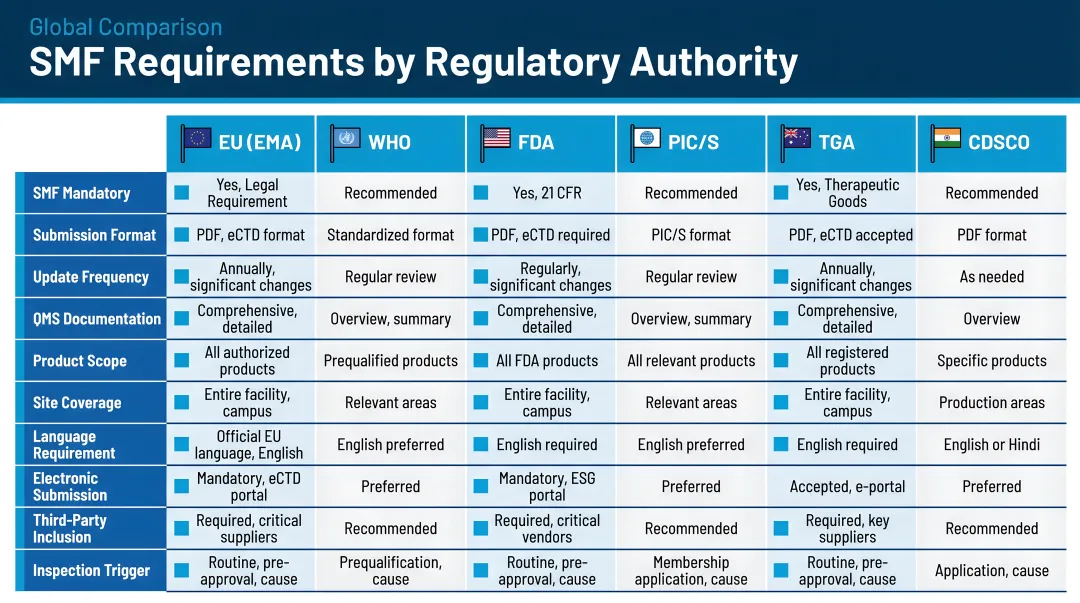 Global regulatory authority SMF requirements comparison chart EU WHO FDA PIC/S TGA CDSCO