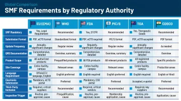 Global regulatory authority SMF requirements comparison chart EU WHO FDA PIC/S TGA CDSCO