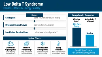 Low delta T syndrome causes effects and energy penalty comparison infographic
