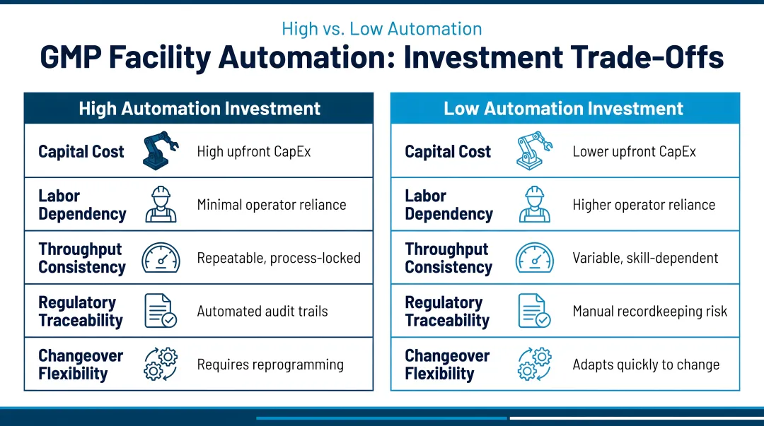 GMP facility automation trade-off comparison high versus low automation investment