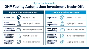 GMP facility automation trade-off comparison high versus low automation investment