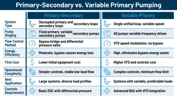 Primary-secondary versus variable primary pumping scheme side-by-side comparison chart