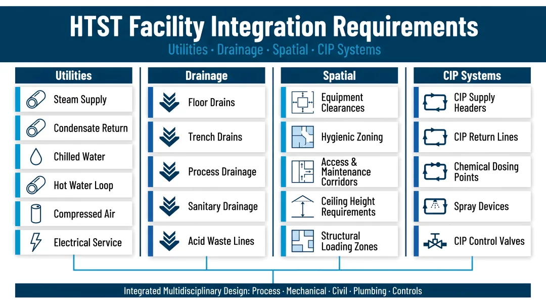 HTST facility integration requirements showing utilities drainage spatial and CIP systems