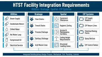 HTST facility integration requirements showing utilities drainage spatial and CIP systems