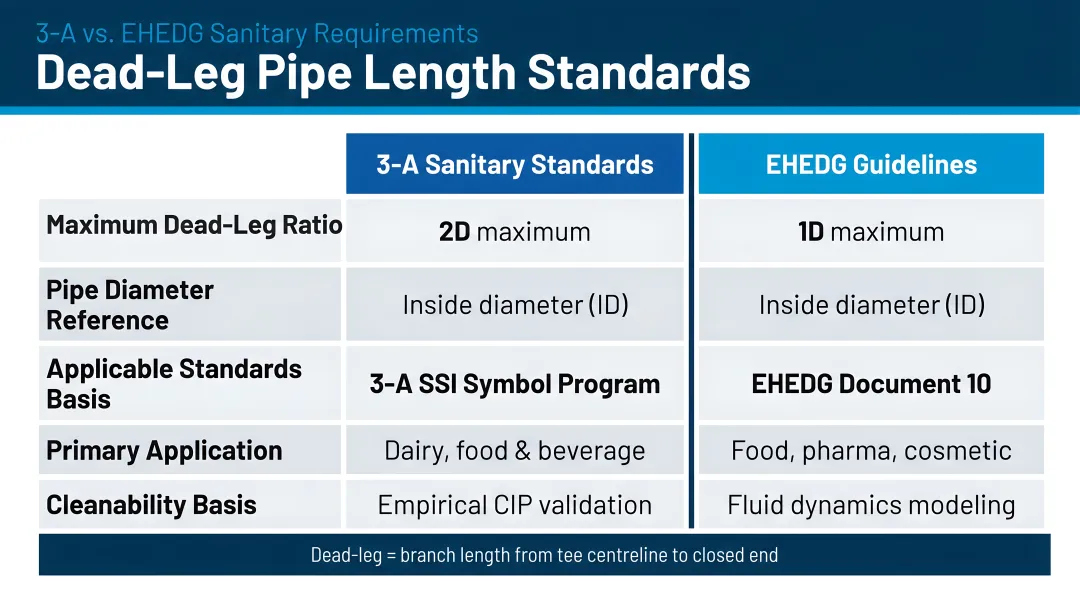 Dead-leg pipe length standards comparison 3-A versus EHEDG sanitary requirements