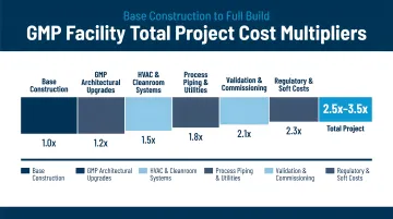 GMP facility total project cost multiplier breakdown from base construction to full build