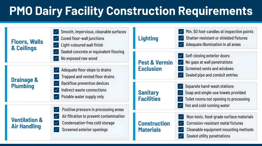 PMO dairy facility construction requirements checklist infographic for US compliance