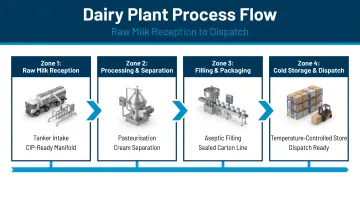 Dairy plant four-zone process flow from raw milk reception to dispatch