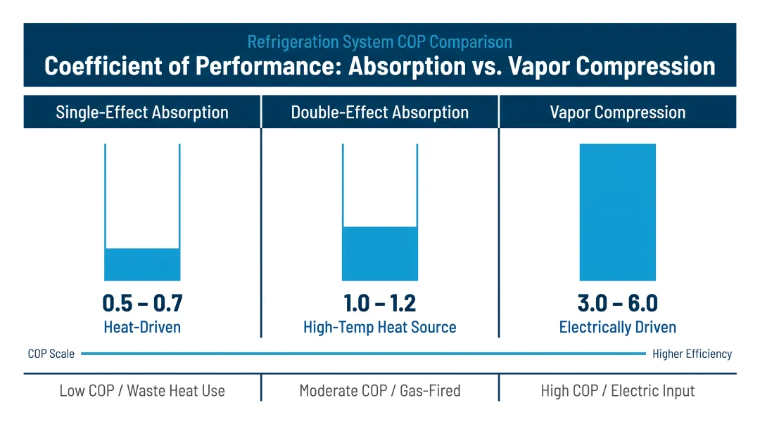 COP comparison single-effect double-effect absorption versus vapor compression refrigeration systems
