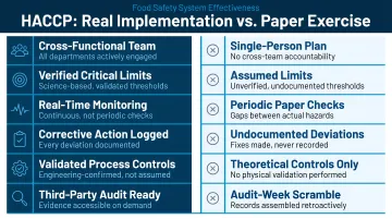 Six requirements for effective HACCP implementation versus common paper exercise pitfalls