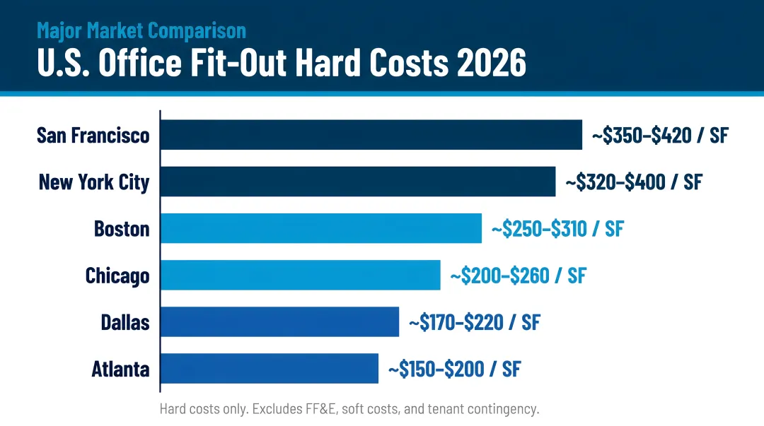 U.S. office fit-out hard cost comparison across six major cities 2026