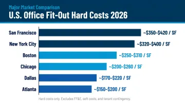 U.S. office fit-out hard cost comparison across six major cities 2026