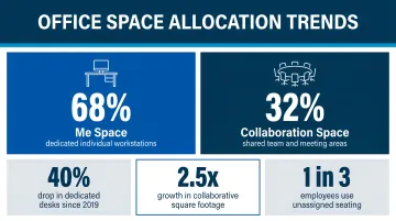 Office space allocation trends showing me space versus collaboration space usage statistics