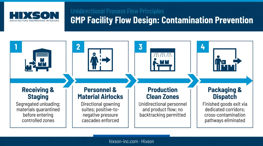 Four-step unidirectional GMP facility flow design contamination prevention diagram