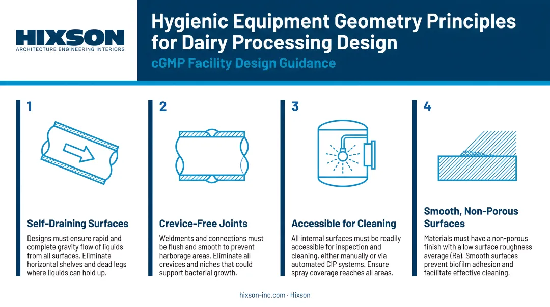 Four hygienic equipment geometry principles for dairy processing design