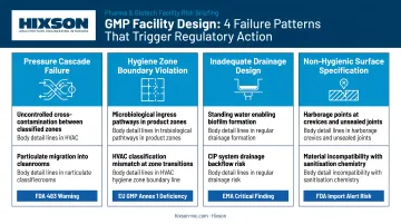 Four GMP facility design failure patterns consequences and regulatory risk breakdown